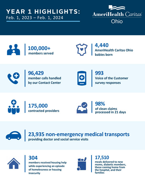 Year 1 Highlights Infographic preview